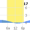 Lime Tree Bay tide chart for Friday, June 17, 2022