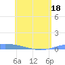 Lime Tree Bay tide chart for Saturday, June 18, 2022