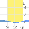 Lime Tree Bay tide chart for Wednesday, June 1, 2022