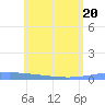 Lime Tree Bay tide chart for Monday, June 20, 2022
