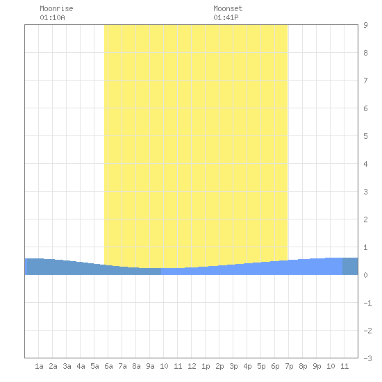 Lime Tree Bay tide chart for Wednesday, June 22, 2022