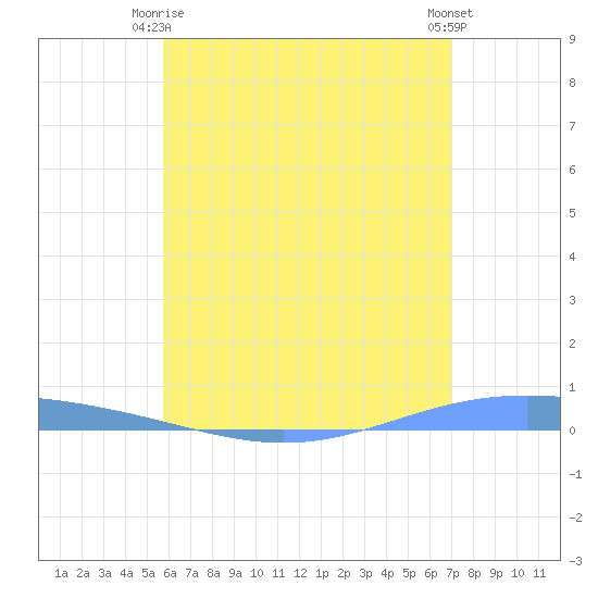 Lime Tree Bay tide chart for Monday, June 27, 2022