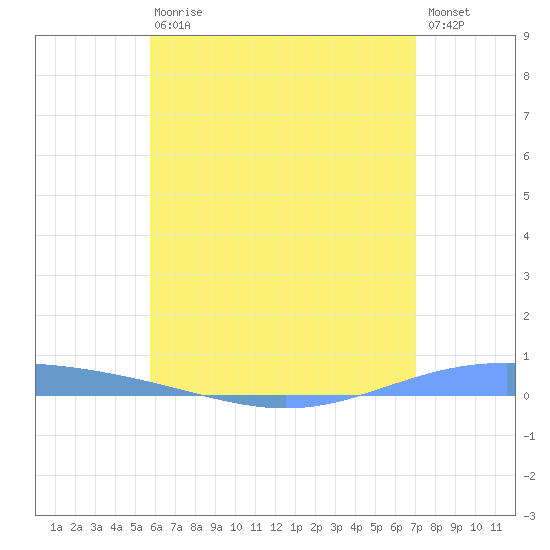 Lime Tree Bay tide chart for Wednesday, June 29, 2022