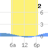 Lime Tree Bay tide chart for Thursday, June 2, 2022