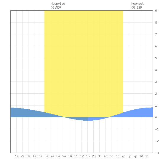 Lime Tree Bay tide chart for Thursday, June 30, 2022