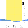 Lime Tree Bay tide chart for Friday, June 3, 2022