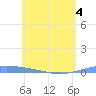 Lime Tree Bay tide chart for Saturday, June 4, 2022