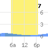 Lime Tree Bay tide chart for Tuesday, June 7, 2022