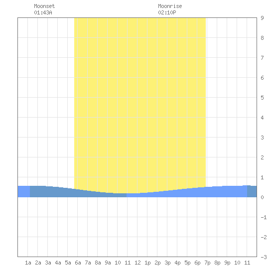 Lime Tree Bay tide chart for Thursday, June 9, 2022