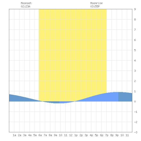 Lime Tree Bay tide chart for Sunday, July 10, 2022