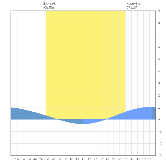 Lime Tree Bay tide chart for Wednesday, July 13, 2022