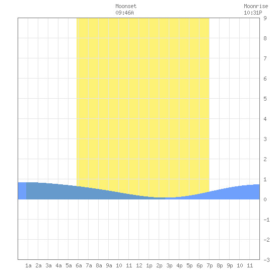 Lime Tree Bay tide chart for Sunday, July 17, 2022
