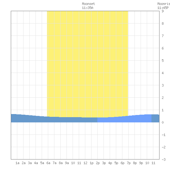 Lime Tree Bay tide chart for Tuesday, July 19, 2022
