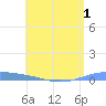 Lime Tree Bay tide chart for Friday, July 1, 2022