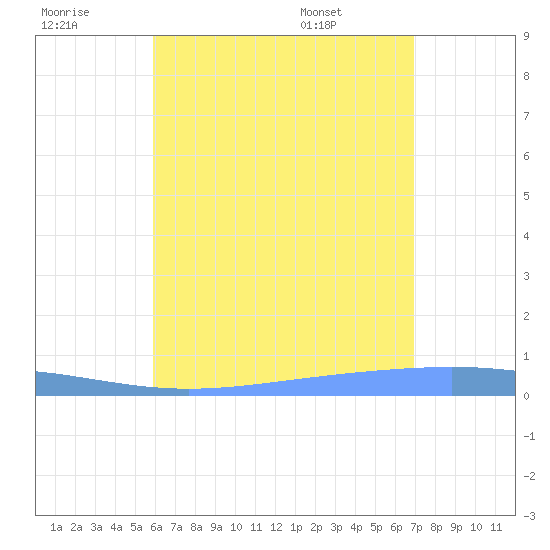 Lime Tree Bay tide chart for Thursday, July 21, 2022