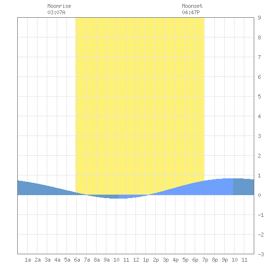 Lime Tree Bay tide chart for Monday, July 25, 2022