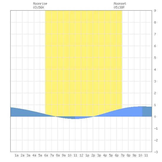 Lime Tree Bay tide chart for Tuesday, July 26, 2022
