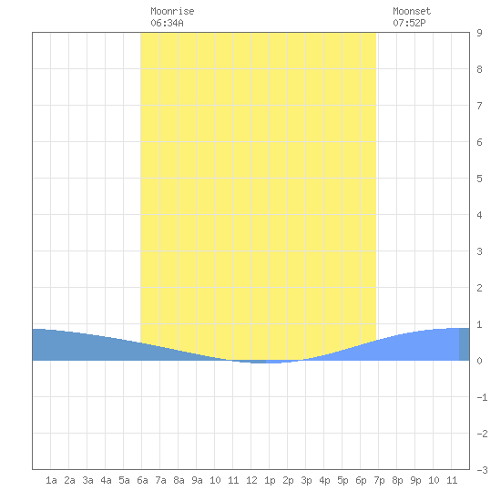 Lime Tree Bay tide chart for Friday, July 29, 2022