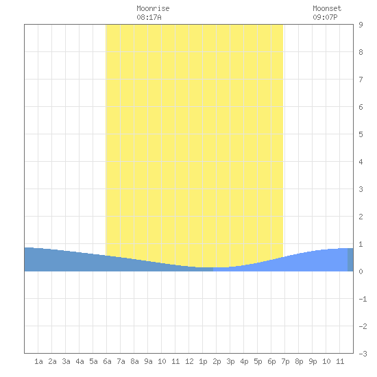Lime Tree Bay tide chart for Sunday, July 31, 2022
