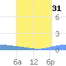 Lime Tree Bay tide chart for Sunday, July 31, 2022