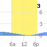 Lime Tree Bay tide chart for Sunday, July 3, 2022
