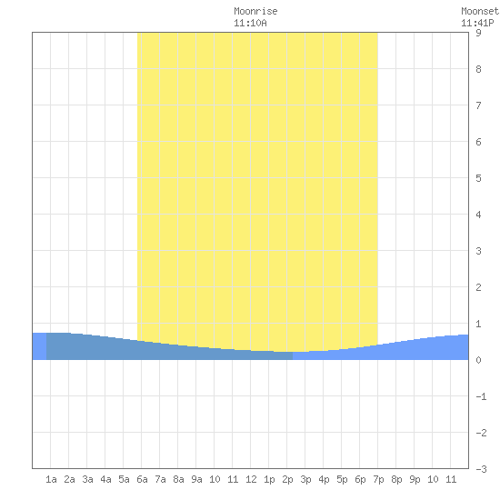 Lime Tree Bay tide chart for Tuesday, July 5, 2022