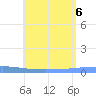 Lime Tree Bay tide chart for Wednesday, July 6, 2022