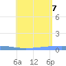 Lime Tree Bay tide chart for Thursday, July 7, 2022