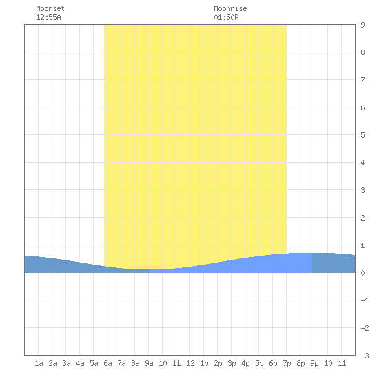 Lime Tree Bay tide chart for Friday, July 8, 2022