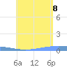 Lime Tree Bay tide chart for Friday, July 8, 2022