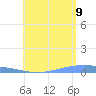 Lime Tree Bay tide chart for Saturday, July 9, 2022