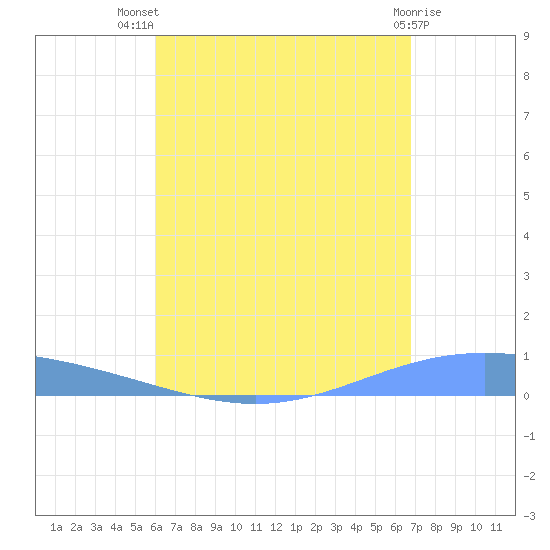 Lime Tree Bay tide chart for Wednesday, August 10, 2022