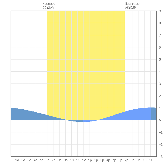 Lime Tree Bay tide chart for Thursday, August 11, 2022