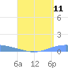 Lime Tree Bay tide chart for Thursday, August 11, 2022