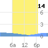Lime Tree Bay tide chart for Sunday, August 14, 2022