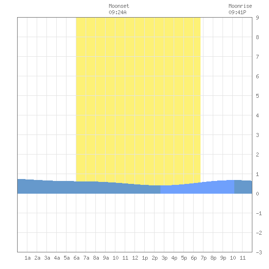 Lime Tree Bay tide chart for Monday, August 15, 2022