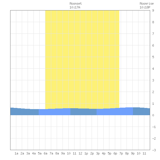 Lime Tree Bay tide chart for Tuesday, August 16, 2022