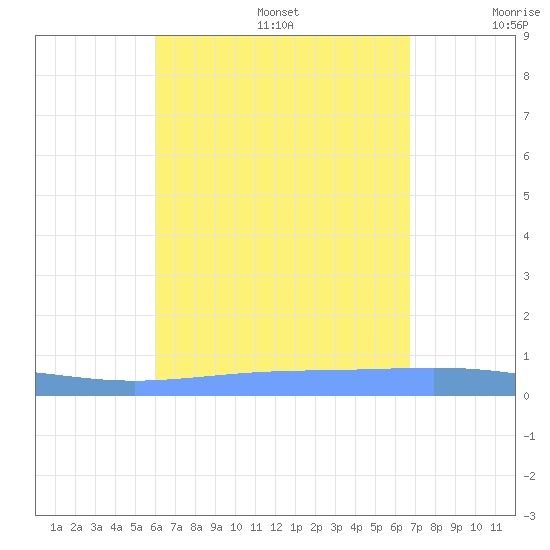 Lime Tree Bay tide chart for Wednesday, August 17, 2022
