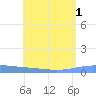 Lime Tree Bay tide chart for Monday, August 1, 2022