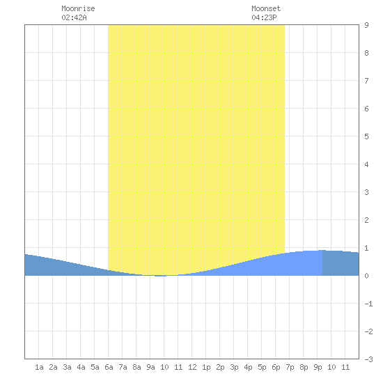 Lime Tree Bay tide chart for Tuesday, August 23, 2022