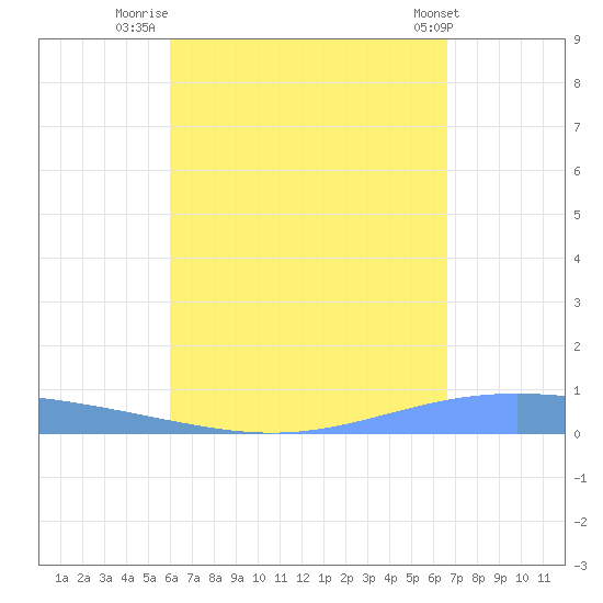 Lime Tree Bay tide chart for Wednesday, August 24, 2022