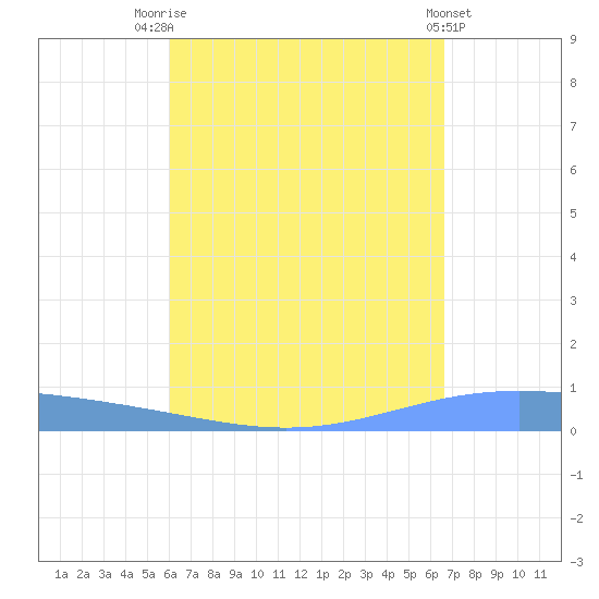 Lime Tree Bay tide chart for Thursday, August 25, 2022