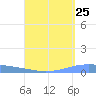 Lime Tree Bay tide chart for Thursday, August 25, 2022