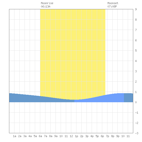 Lime Tree Bay tide chart for Saturday, August 27, 2022