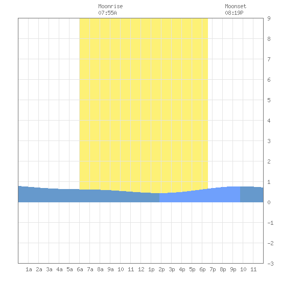 Lime Tree Bay tide chart for Monday, August 29, 2022