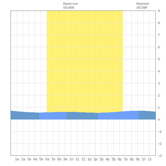 Lime Tree Bay tide chart for Tuesday, August 30, 2022