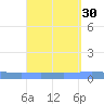 Lime Tree Bay tide chart for Tuesday, August 30, 2022