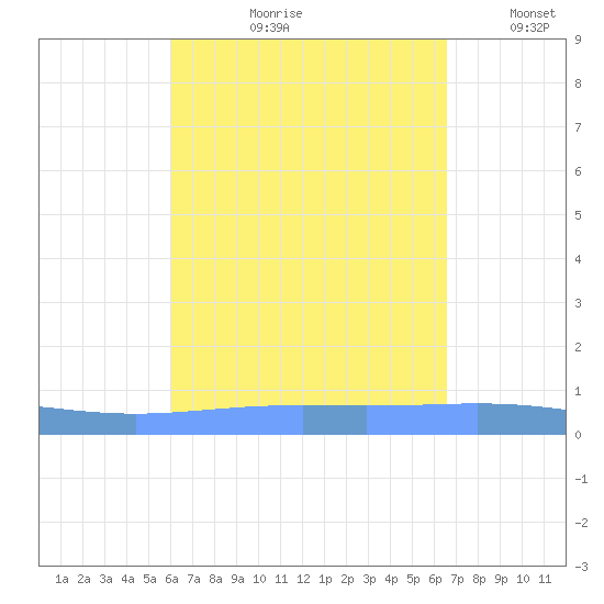 Lime Tree Bay tide chart for Wednesday, August 31, 2022