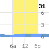 Lime Tree Bay tide chart for Wednesday, August 31, 2022