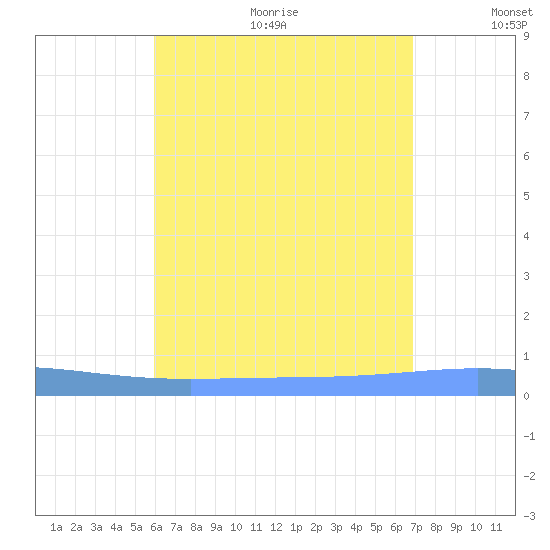 Lime Tree Bay tide chart for Wednesday, August 3, 2022